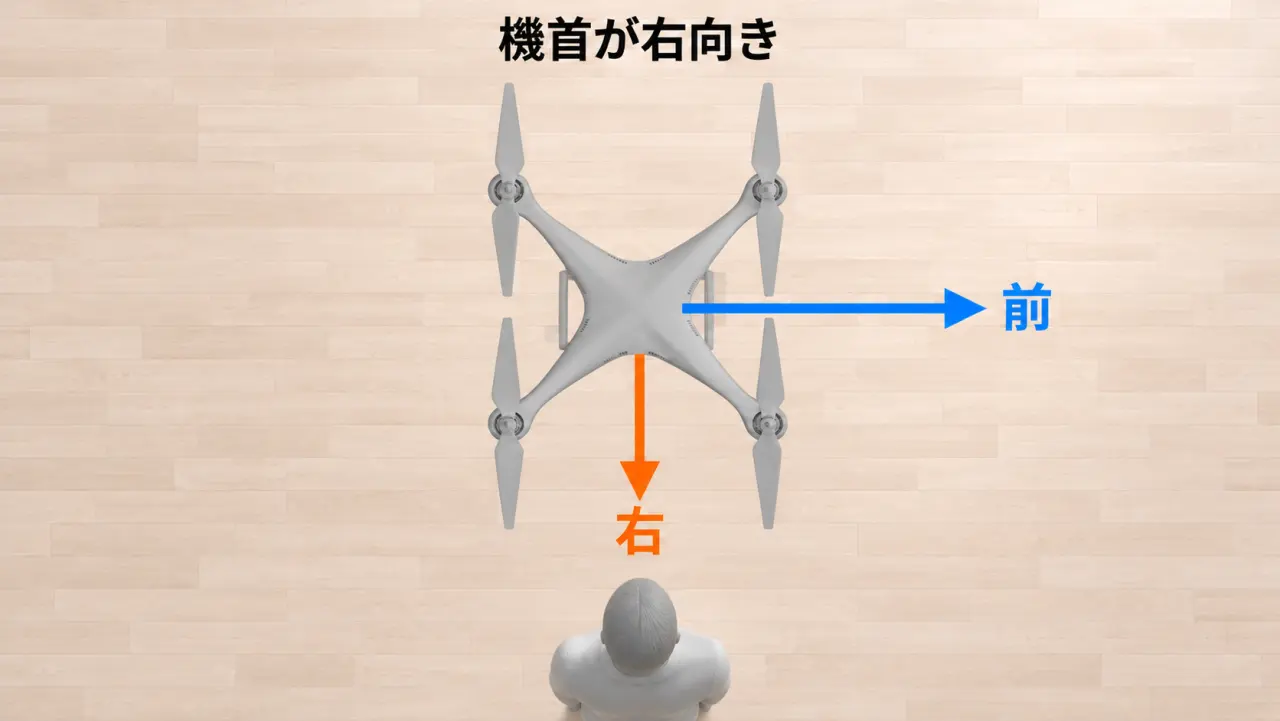 機首が操縦者から見て右向きのとき、機体の前は図の右、機体の右は操縦者側になることを示す概念図