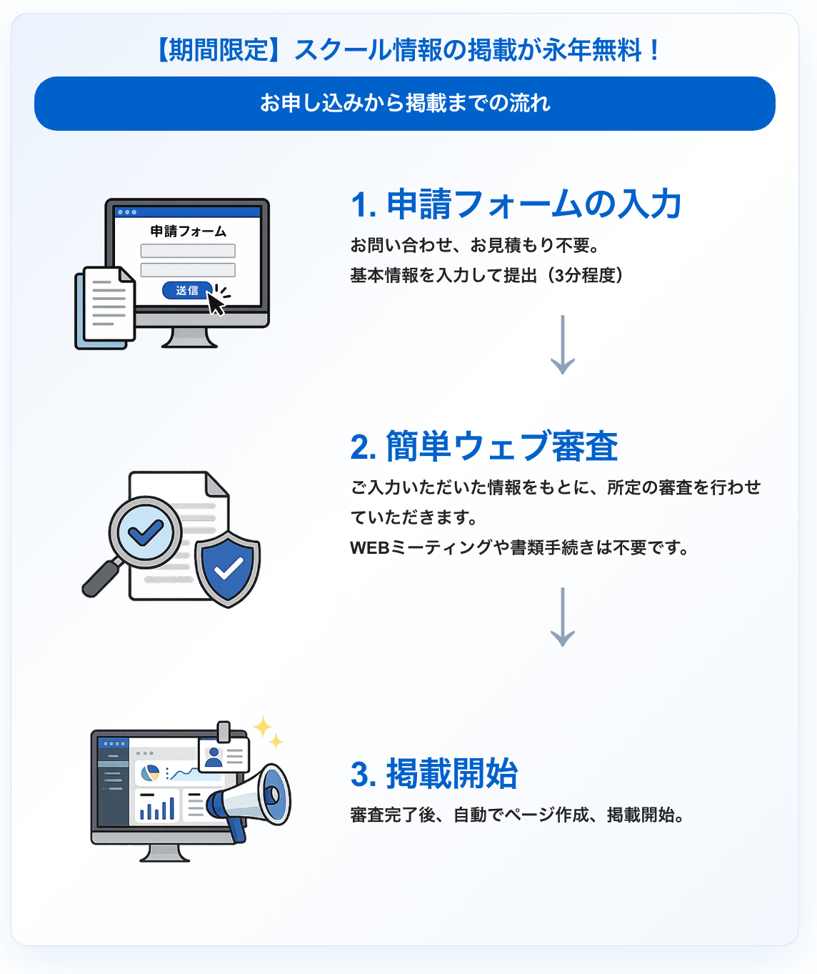 掲載依頼の流れ